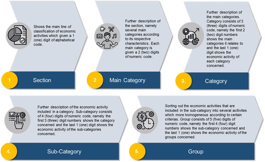 Understanding KBLI: A Critical Business Classification Requirement for Foreign Investors in Indonesia